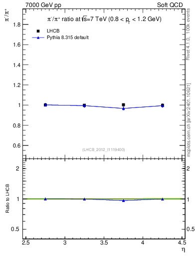 Plot of pim2pip_y in 7000 GeV pp collisions