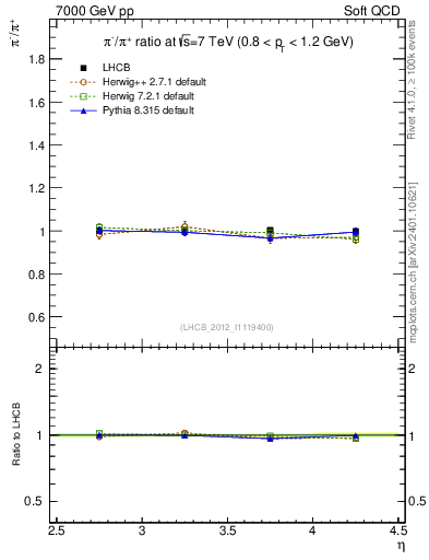 Plot of pim2pip_y in 7000 GeV pp collisions