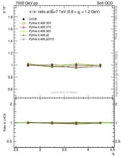 Plot of pim2pip_y in 7000 GeV pp collisions