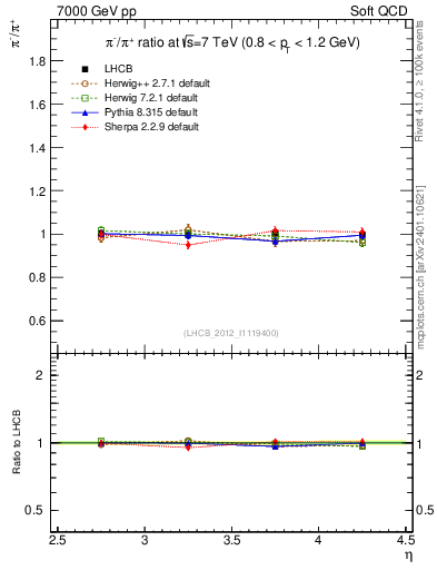 Plot of pim2pip_y in 7000 GeV pp collisions