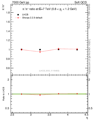 Plot of pim2pip_y in 7000 GeV pp collisions