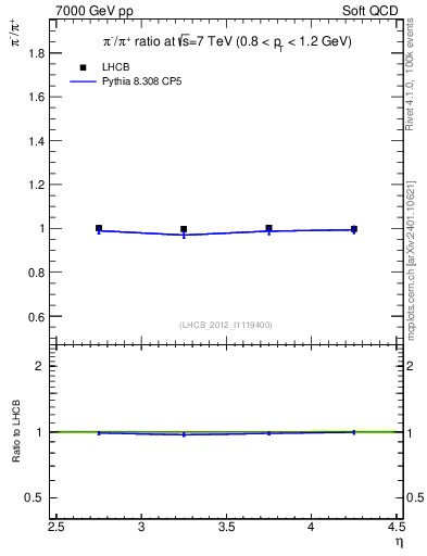 Plot of pim2pip_y in 7000 GeV pp collisions