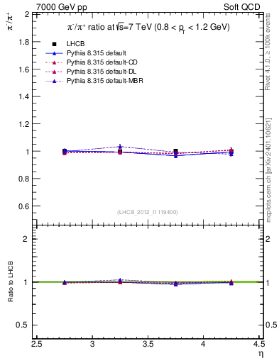 Plot of pim2pip_y in 7000 GeV pp collisions