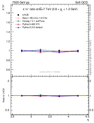 Plot of pim2pip_y in 7000 GeV pp collisions