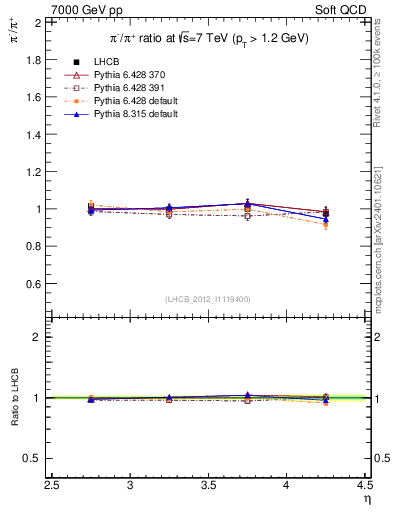 Plot of pim2pip_y in 7000 GeV pp collisions