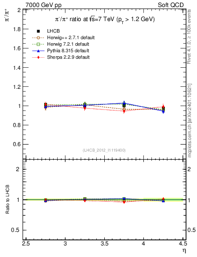 Plot of pim2pip_y in 7000 GeV pp collisions