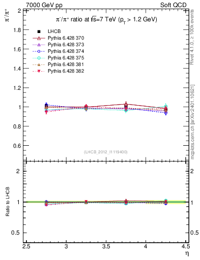 Plot of pim2pip_y in 7000 GeV pp collisions