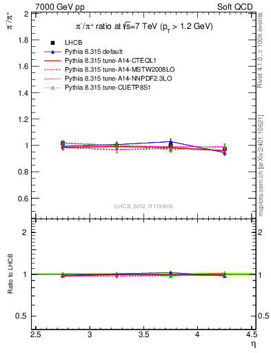 Plot of pim2pip_y in 7000 GeV pp collisions