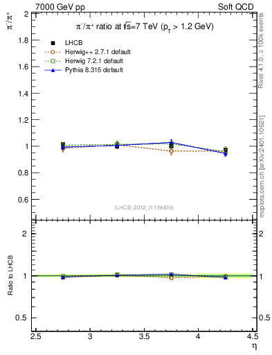 Plot of pim2pip_y in 7000 GeV pp collisions