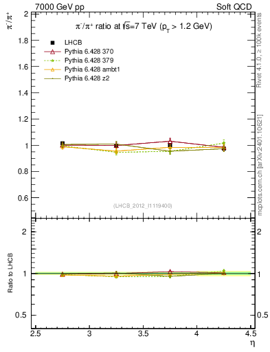 Plot of pim2pip_y in 7000 GeV pp collisions