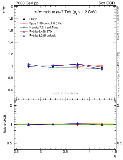 Plot of pim2pip_y in 7000 GeV pp collisions