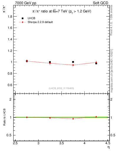 Plot of pim2pip_y in 7000 GeV pp collisions