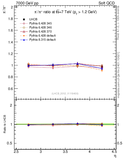 Plot of pim2pip_y in 7000 GeV pp collisions