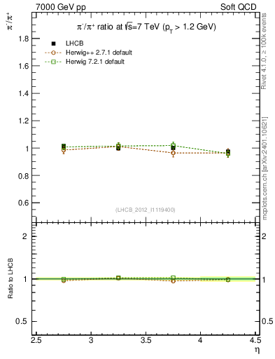 Plot of pim2pip_y in 7000 GeV pp collisions
