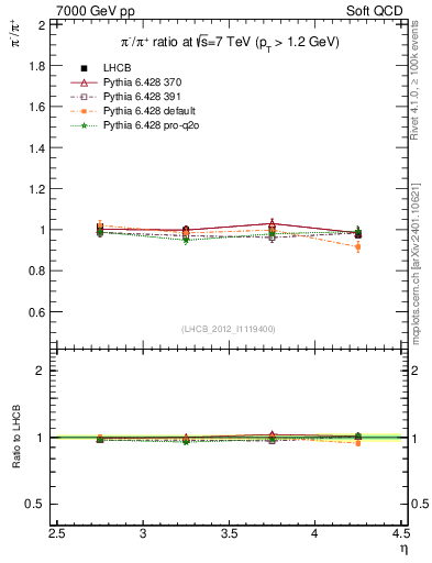 Plot of pim2pip_y in 7000 GeV pp collisions