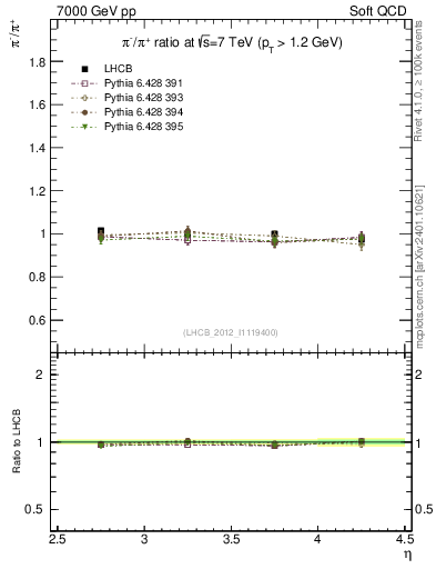 Plot of pim2pip_y in 7000 GeV pp collisions