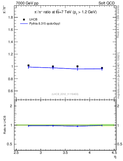 Plot of pim2pip_y in 7000 GeV pp collisions