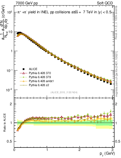 Plot of pipm_pt in 7000 GeV pp collisions