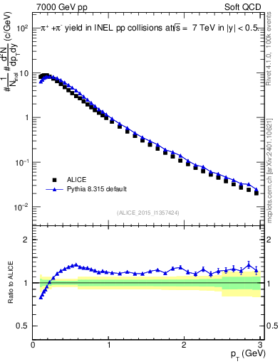 Plot of pipm_pt in 7000 GeV pp collisions
