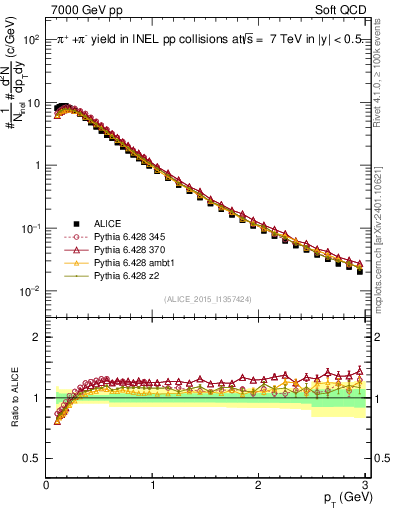 Plot of pipm_pt in 7000 GeV pp collisions