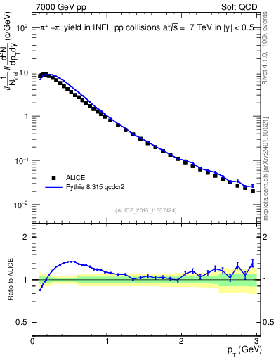 Plot of pipm_pt in 7000 GeV pp collisions
