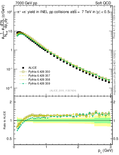 Plot of pipm_pt in 7000 GeV pp collisions