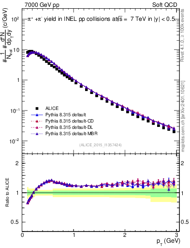 Plot of pipm_pt in 7000 GeV pp collisions
