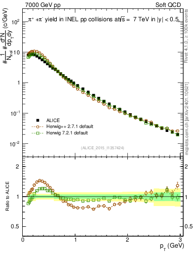 Plot of pipm_pt in 7000 GeV pp collisions