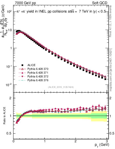 Plot of pipm_pt in 7000 GeV pp collisions