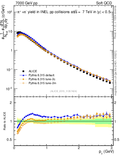 Plot of pipm_pt in 7000 GeV pp collisions