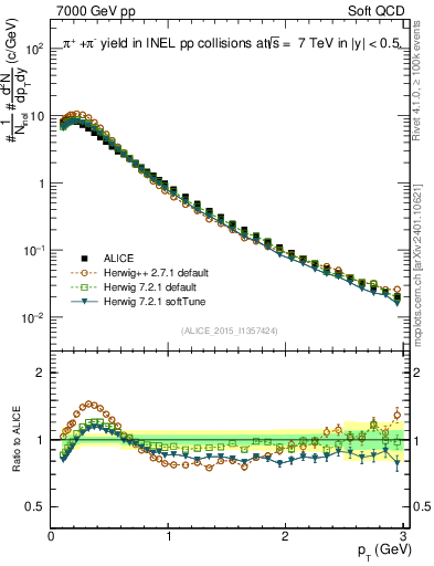 Plot of pipm_pt in 7000 GeV pp collisions