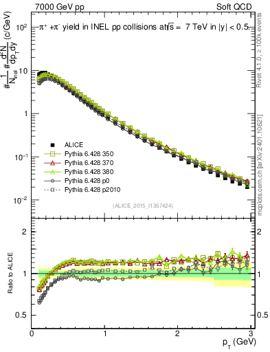 Plot of pipm_pt in 7000 GeV pp collisions