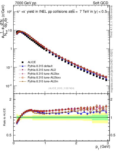 Plot of pipm_pt in 7000 GeV pp collisions