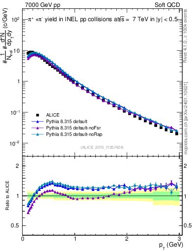 Plot of pipm_pt in 7000 GeV pp collisions