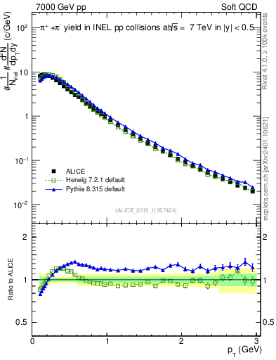 Plot of pipm_pt in 7000 GeV pp collisions