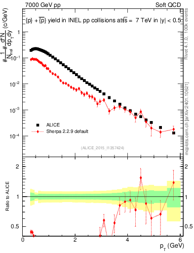 Plot of ppbar_pt in 7000 GeV pp collisions
