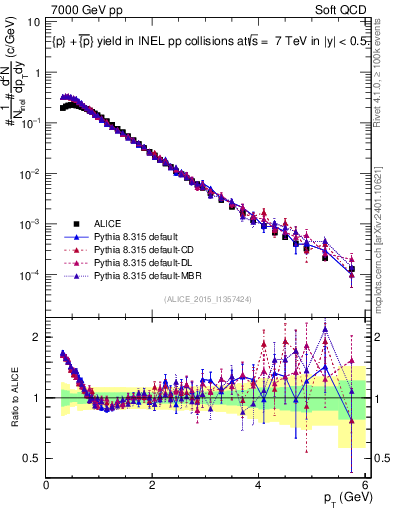 Plot of ppbar_pt in 7000 GeV pp collisions