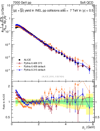 Plot of ppbar_pt in 7000 GeV pp collisions