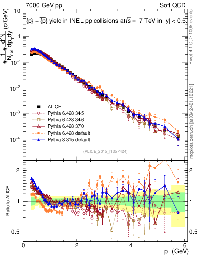 Plot of ppbar_pt in 7000 GeV pp collisions