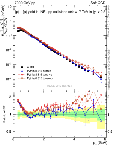 Plot of ppbar_pt in 7000 GeV pp collisions