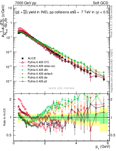 Plot of ppbar_pt in 7000 GeV pp collisions
