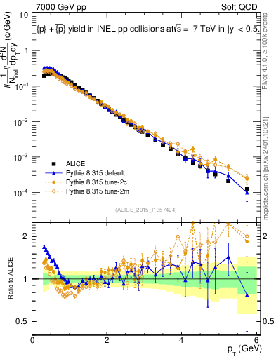 Plot of ppbar_pt in 7000 GeV pp collisions