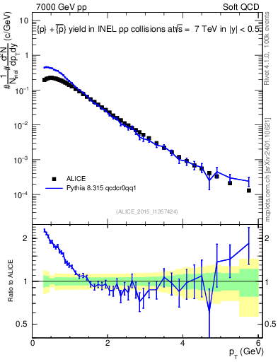Plot of ppbar_pt in 7000 GeV pp collisions