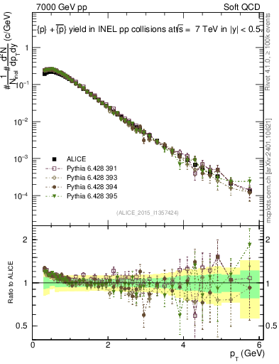 Plot of ppbar_pt in 7000 GeV pp collisions
