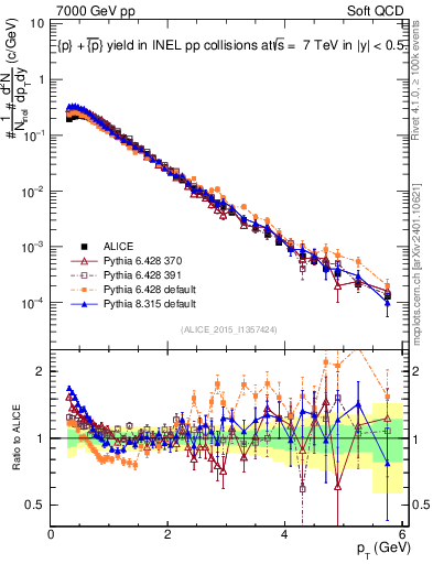 Plot of ppbar_pt in 7000 GeV pp collisions