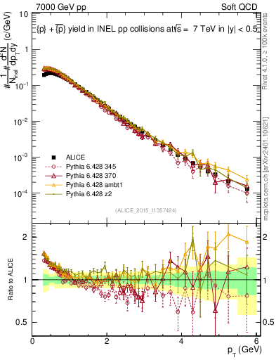 Plot of ppbar_pt in 7000 GeV pp collisions