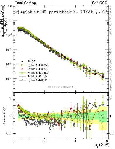 Plot of ppbar_pt in 7000 GeV pp collisions