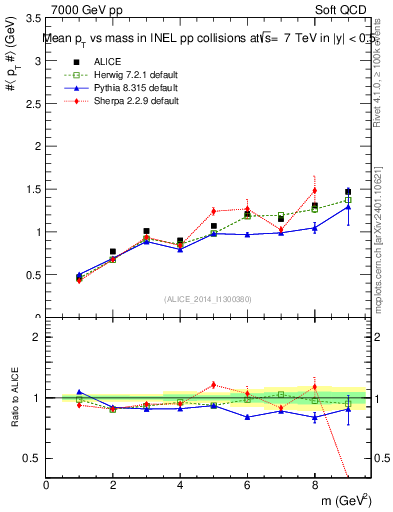 Plot of pt-vs-mass in 7000 GeV pp collisions