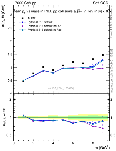 Plot of pt-vs-mass in 7000 GeV pp collisions