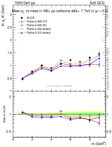 Plot of pt-vs-mass in 7000 GeV pp collisions